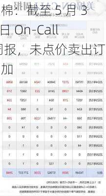 美棉：截至 5 月 31 日 On-Call 周报，未点价卖出订单增加