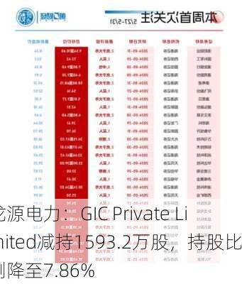 龙源电力：GIC Private Limited减持1593.2万股，持股比例降至7.86%