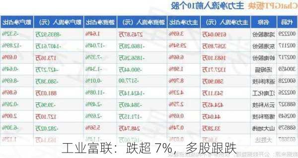 工业富联：跌超 7%，多股跟跌