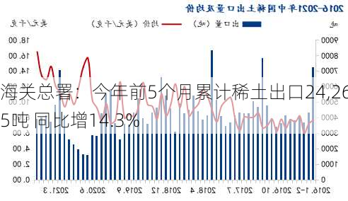 海关总署：今年前5个月累计稀土出口24,266.5吨 同比增14.3%