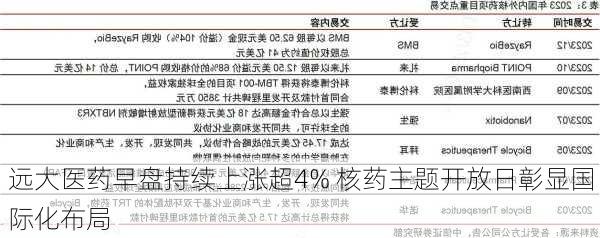 远大医药早盘持续上涨超4% 核药主题开放日彰显国际化布局