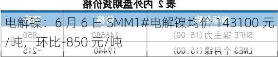 电解镍：6 月 6 日 SMM1#电解镍均价 143100 元/吨，环比-850 元/吨