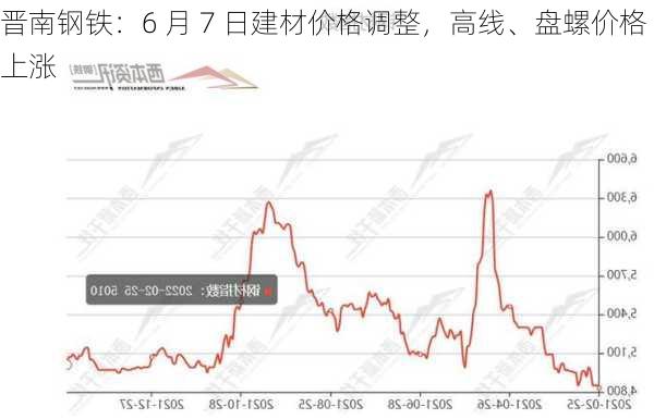 晋南钢铁：6 月 7 日建材价格调整，高线、盘螺价格上涨