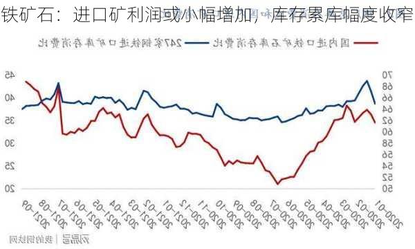 铁矿石：进口矿利润或小幅增加，库存累库幅度收窄