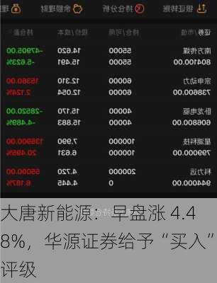 大唐新能源：早盘涨 4.48%，华源证券给予“买入”评级