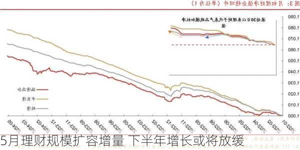 5月理财规模扩容增量 下半年增长或将放缓