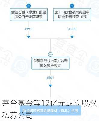 茅台基金等12亿元成立股权私募公司