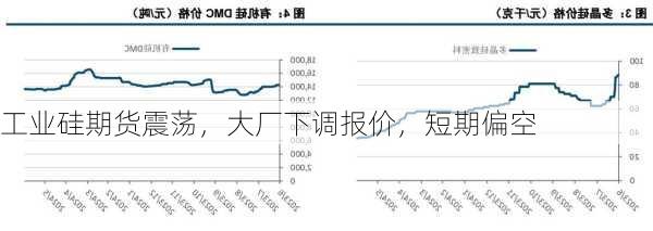 工业硅期货震荡，大厂下调报价，短期偏空