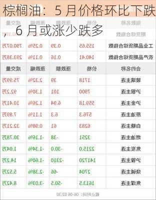 棕榈油：5 月价格环比下跌，6 月或涨少跌多