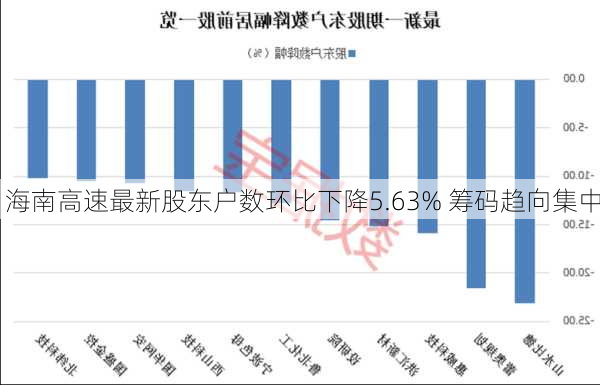 海南高速最新股东户数环比下降5.63% 筹码趋向集中