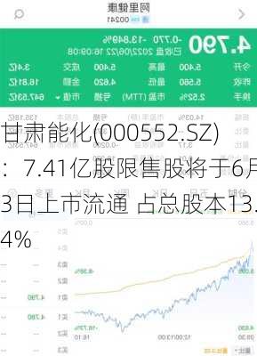 甘肃能化(000552.SZ)：7.41亿股限售股将于6月13日上市流通 占总股本13.84%