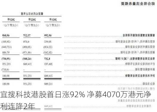 宜搜科技港股首日涨92% 净募4070万港元净利连降2年