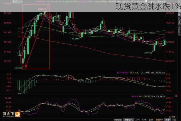 现货黄金跳水跌1%