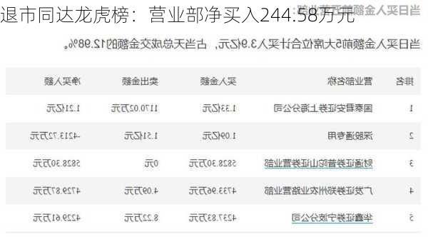 退市同达龙虎榜：营业部净买入244.58万元