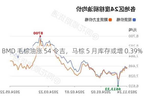 BMD 毛棕油涨 54 令吉，马棕 5 月库存或增 0.39%