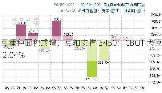 美豆播种面积或增，豆粕支撑 3450：CBOT 大豆涨 2.04%