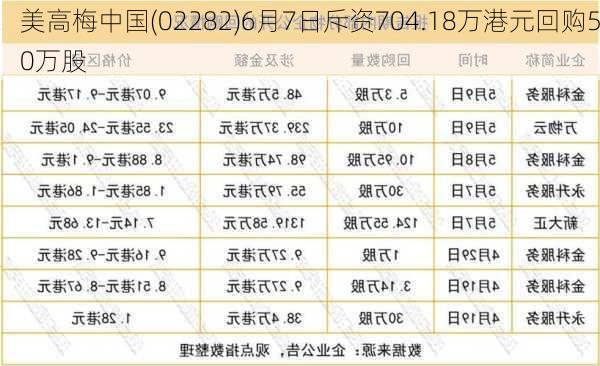 美高梅中国(02282)6月7日斥资704.18万港元回购50万股