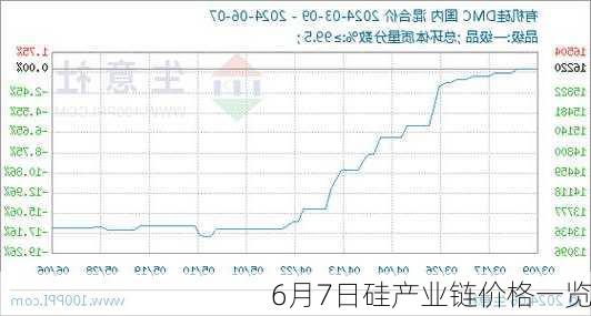 6月7日硅产业链价格一览