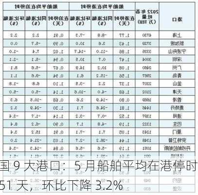 中国 9 大港口：5 月船舶平均在港停时 1.51 天，环比下降 3.2%