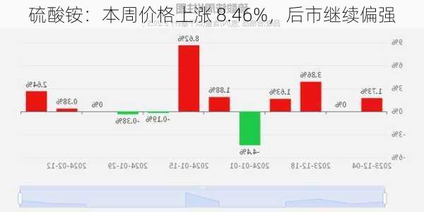 硫酸铵：本周价格上涨 8.46%，后市继续偏强