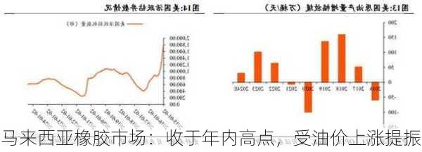 马来西亚橡胶市场：收于年内高点，受油价上涨提振