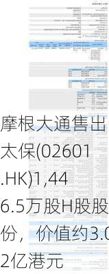 摩根大通售出中国太保(02601.HK)1,446.5万股H股股份，价值约3.02亿港元