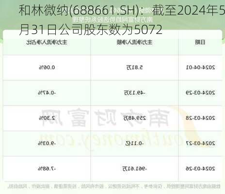 和林微纳(688661.SH)：截至2024年5月31日公司股东数为5072