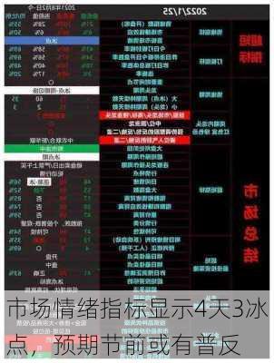 市场情绪指标显示4天3冰点，预期节前或有普反