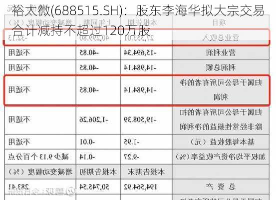 裕太微(688515.SH)：股东李海华拟大宗交易合计减持不超过120万股