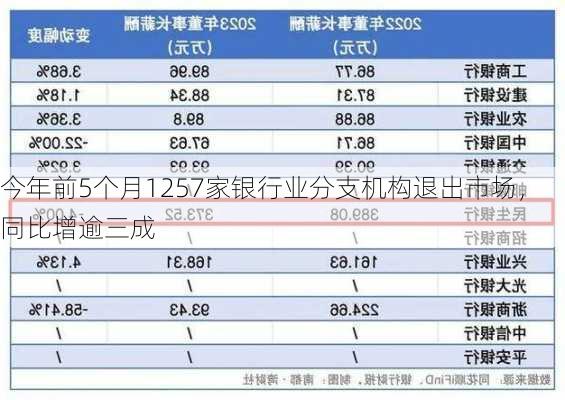 今年前5个月1257家银行业分支机构退出市场，同比增逾三成