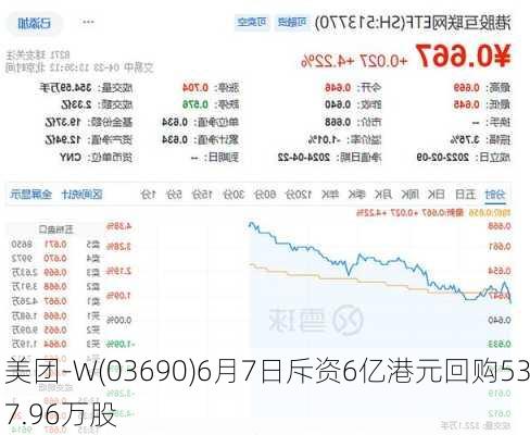 美团-W(03690)6月7日斥资6亿港元回购537.96万股