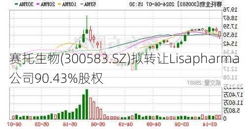 赛托生物(300583.SZ)拟转让Lisapharma公司90.43%股权