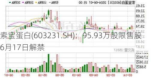 索宝蛋白(603231.SH)：95.93万股限售股6月17日解禁