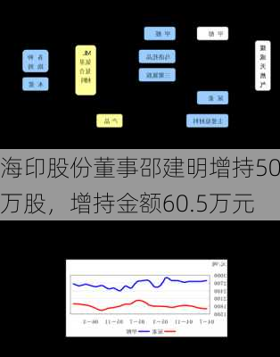 海印股份董事邵建明增持50万股，增持金额60.5万元