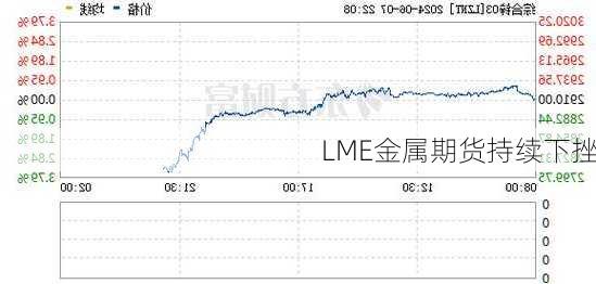 LME金属期货持续下挫