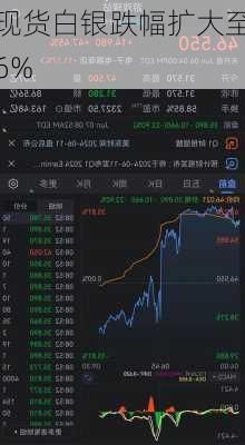 现货白银跌幅扩大至6%