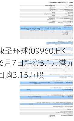 康圣环球(09960.HK)6月7日耗资5.1万港元回购3.15万股