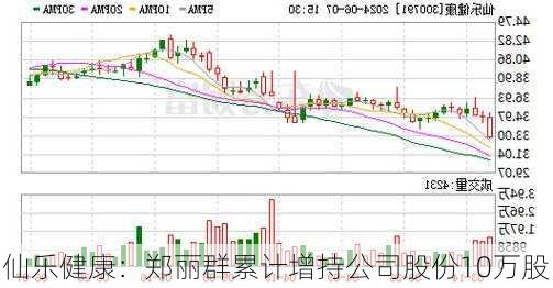 仙乐健康：郑丽群累计增持公司股份10万股