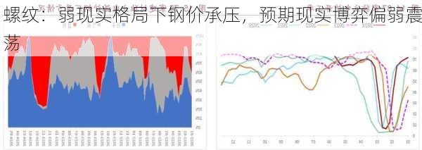 螺纹：弱现实格局下钢价承压，预期现实博弈偏弱震荡