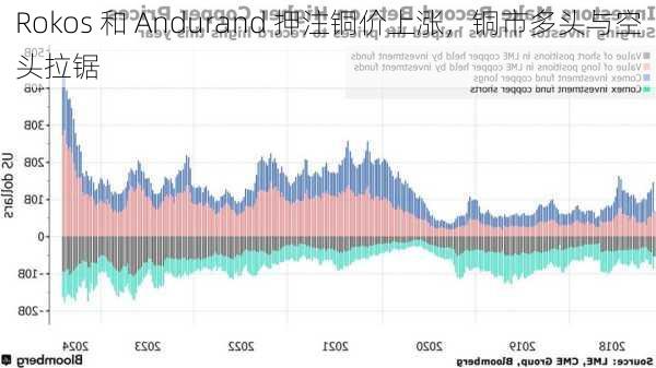 Rokos 和 Andurand 押注铜价上涨，铜市多头与空头拉锯