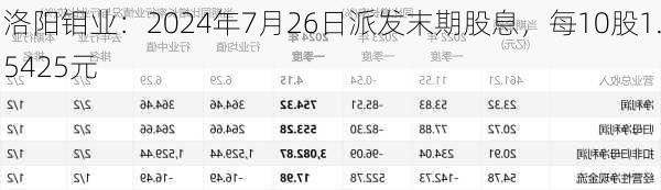 洛阳钼业：2024年7月26日派发末期股息，每10股1.5425元