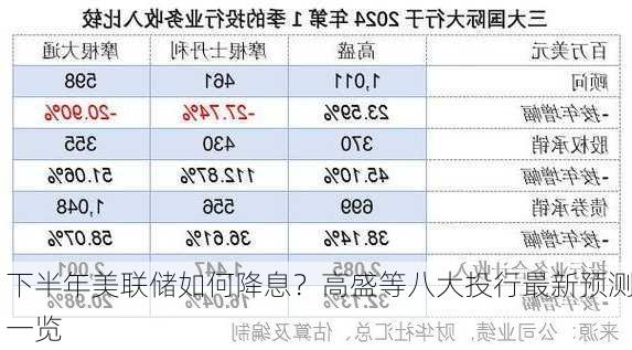 下半年美联储如何降息？高盛等八大投行最新预测一览