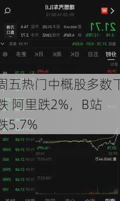 周五热门中概股多数下跌 阿里跌2%，B站跌5.7%