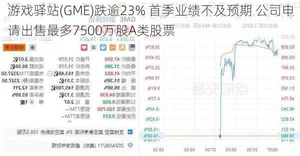 游戏驿站(GME)跌逾23% 首季业绩不及预期 公司申请出售最多7500万股A类股票