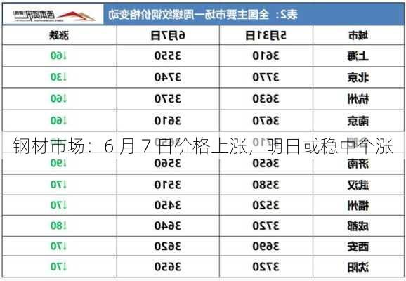 钢材市场：6 月 7 日价格上涨，明日或稳中个涨