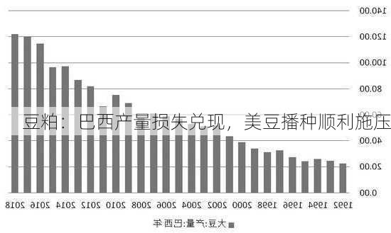 豆粕：巴西产量损失兑现，美豆播种顺利施压