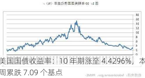 美国国债收益率：10 年期涨至 4.4296%，本周累跌 7.09 个基点