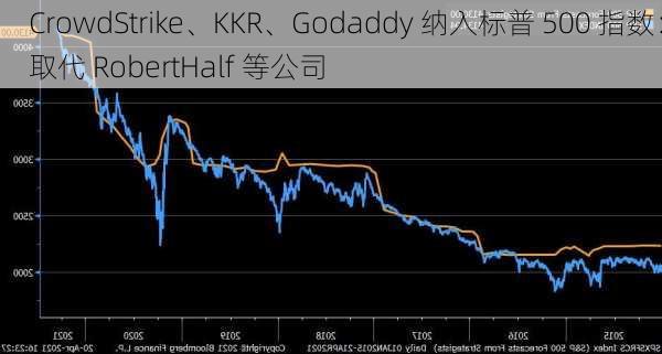 CrowdStrike、KKR、Godaddy 纳入标普 500 指数：取代 RobertHalf 等公司