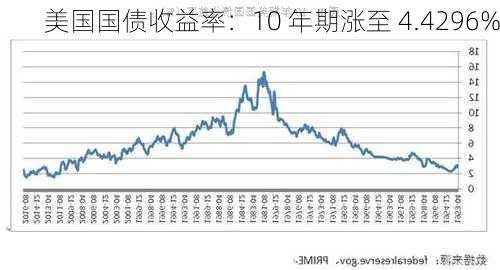 美国国债收益率：10 年期涨至 4.4296%