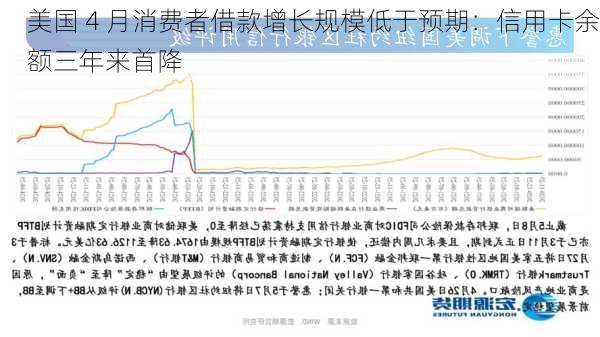 美国 4 月消费者借款增长规模低于预期：信用卡余额三年来首降